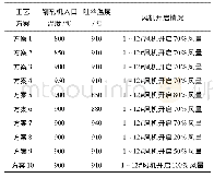 表1 72A帘线钢控冷工艺