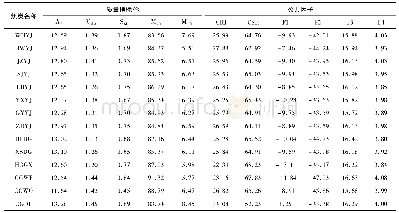 表6 河钢高炉用14种焦炭的质量指标及公共因子