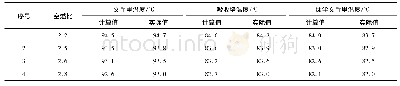 《表3 空燃比与设备温度的关系》