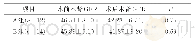 《表3 两组肾肿瘤手术患者的肾功能的比较（±s,mL/min)》