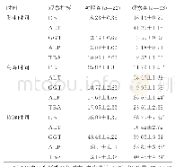 表2 两组患儿肝功能指标变化的比较(d，±s)