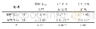 《表4 两组患者药物不良反应和3个月内再住院率及病死率比较[n(%)]》