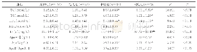 《表2 血脂水平比较结果：心电图QRS波时限与血清ApoB/ApoA-Ⅰ比值在冠心病患者冠脉病变严重程度评估中的价值》