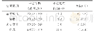 表2 38例患者短期CT复查情况