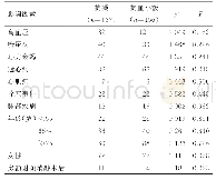 表4 抗栓治疗方案影响因素的单因素分析结果(n)