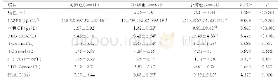 表1 三组各观察指标水平比较[（±s),M(P25,P75)]