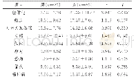 表3 不同性别SCL‐90各因子分的比较