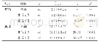 表2 术前与术后2月及4月的疼痛及焦虑评分统计学分析