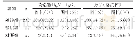 表1 确诊组、疑似组及对照组2019‐nCoV抗体检测结果