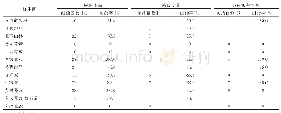 表5 主要革兰阳性菌对常见抗菌药物耐药性分析