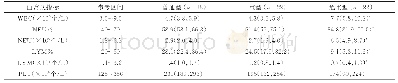 表2 三组新冠肺炎患者血常规水平比较[M(P25,P75)]