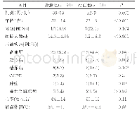 表1 治愈患者与死亡患者入院时临床特征