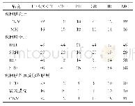 表1 彩色眼底像与多波长炫彩图像对部分眼底病变的检出结果（眼）