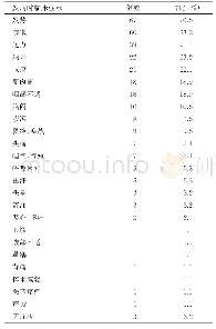 表2 发病时临床症状：医院职工新型冠状病毒肺炎临床特征分析