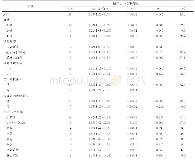 表3 糖尿病与前列腺增生症相关性分析的亚组分析