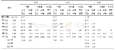 《表5 河北省与全国人均预期寿命对照分析表》