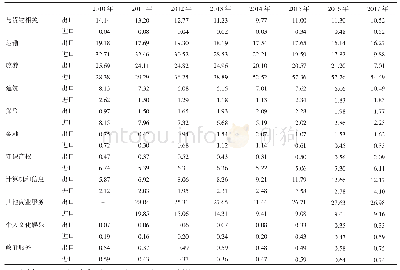 表1 中国服务贸易进出口额占全国进出口额的比重（单位：%）