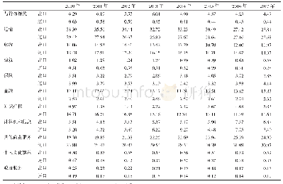 表4 新加坡服务贸易进出口额占全国进出口额的比重（单位：%）