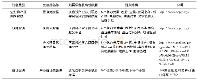 表1 河北省文化艺术产业大数据元数据主要参考标准及依据