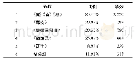 《表1 您读过巴金的哪些作品(共有2 662人参加)》