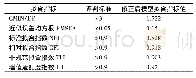 表5 修正后的整体拟合度系数