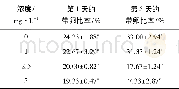 《表2 不同聚维酮碘浓度下褶皱臂尾轮虫的带卵情况数据》