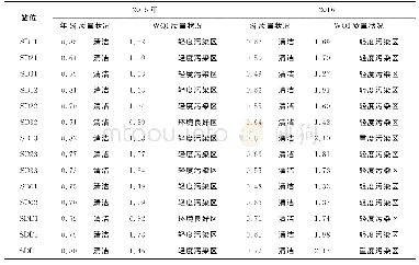 表4 2015、2016年水质重金属单项及综合质量指数评价