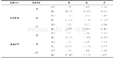 《表8 内陆渔业水域污染分担率RC及平均污染指数ACI (ACI&gt;1时, 即表明该项指标已超标)》