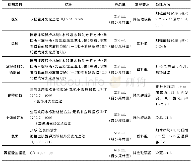 《表1 水质指标检测标准及取样要求》