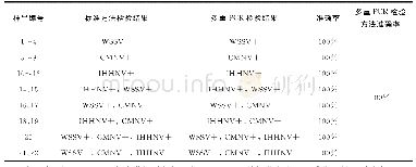 《表3 多重PCR方法准确性测试结果统计表》