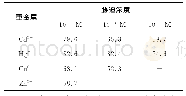 《表1 重金属对凡纳滨对虾血细胞吞噬活力的抑制率 (%)》