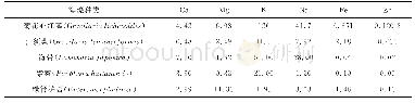 表4 菊花心江蓠和其他藻类中矿物质元素含量（mg/g干重）