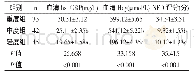 《表3 三组血清hs-CRP、Hcy水平和NFD评分比较 (±s)》