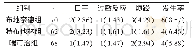 《表4 三组的不良反应发生率[n (%) ]》