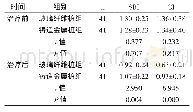 《表2 两组SBI及GI比较 (±s)》