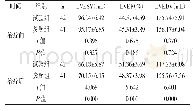 表2 两组心功能比较（±s)