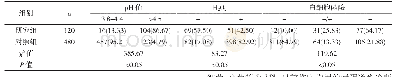 表3 阴道炎患者与对照组阴道功能学检测结果比较[n(%)]