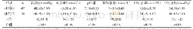 表1 两组患者血气分析指标数据对比（±s)