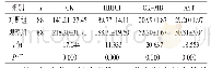 表1 两组患儿心肌酶活性指标分析（)