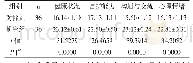 表1 营养状况比较（)：慢性肾衰患者血液透析治疗时的营养指导护理