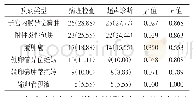 表1 比较超声检查与病理检查的符合率[n(%)]