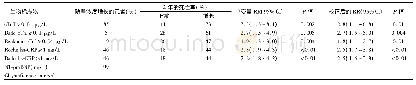 《表2 基线时心肌生物标志物浓度的单因素和校正死亡率RRs》