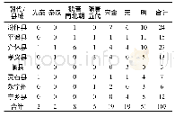 表1 万历《汾州府志》中汾州府所辖各州县历代乡贤统计表