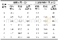 《表3 药剂对恶苗病的防治效果》