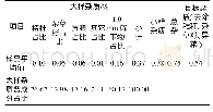 《表2 各船杂质组分分析 (杂质含量1%以下)》