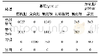 《表2 小区施肥用量表：中稻上有机肥替减化肥试验初探》