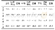 《表2 2018年4月～7月旬雨量及与历史同期对比》