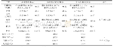 表4 每667m2油菜生产生产成本比较表