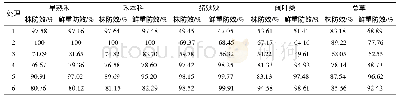 《表7 茎叶喷雾处理后60d各处理对小麦田杂草的防除效果》