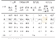 《表3 对主要病虫害防治效果》